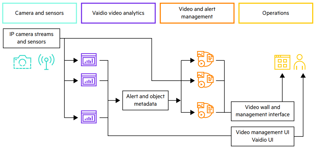 Vaidio AI Vision Platform architecture