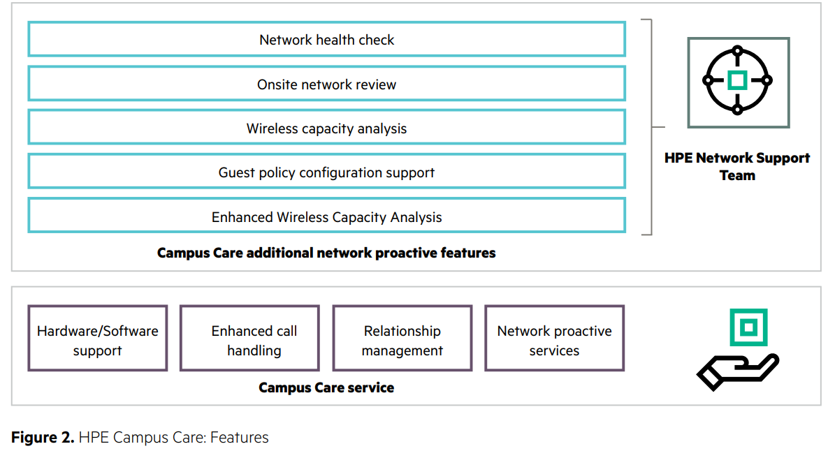 HPE Campus Care: Features