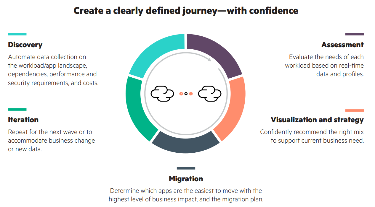 Create a clearly defined journey