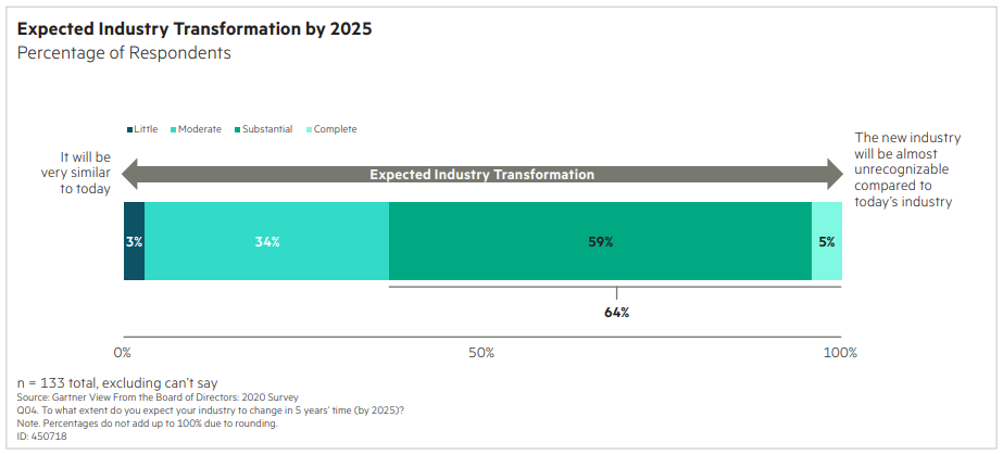 Expectation of industry disruption over time